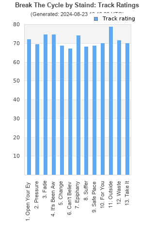 Track ratings