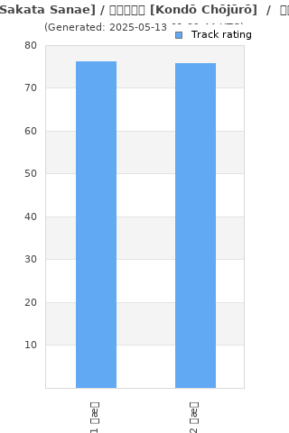 Track ratings