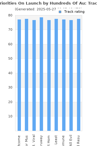 Track ratings