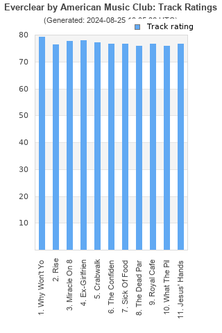 Track ratings