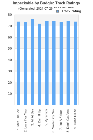 Track ratings