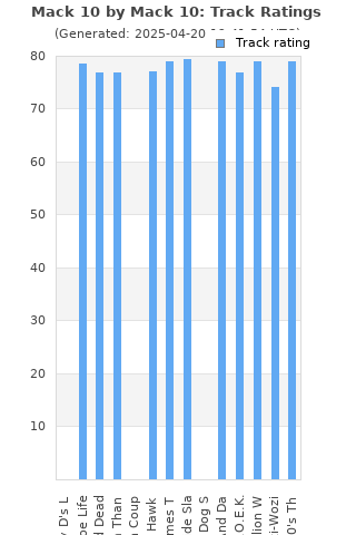 Track ratings