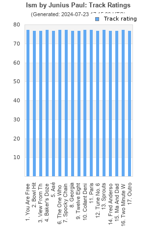 Track ratings