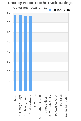 Track ratings