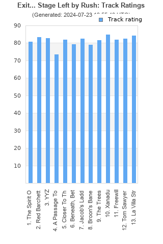 Track ratings