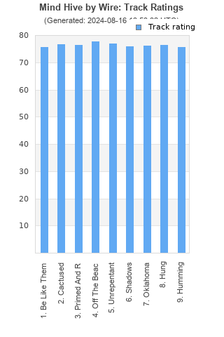 Track ratings