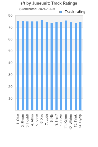 Track ratings