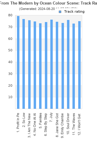 Track ratings