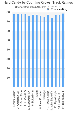 Track ratings