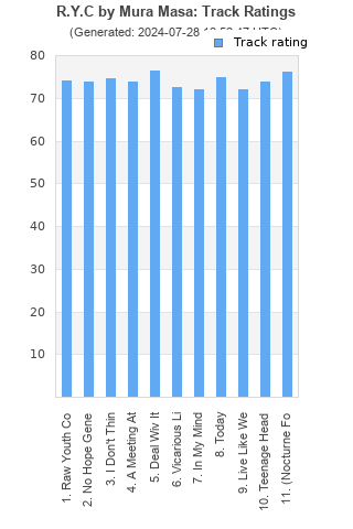 Track ratings