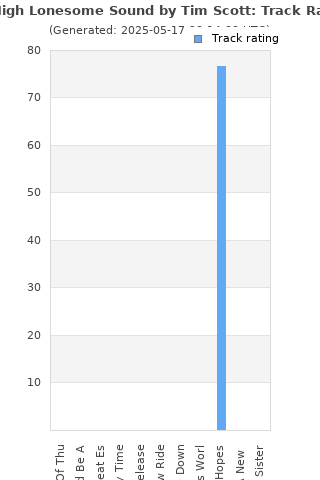 Track ratings