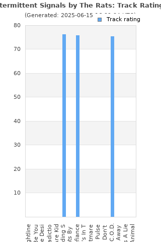 Track ratings