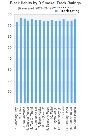 Track ratings