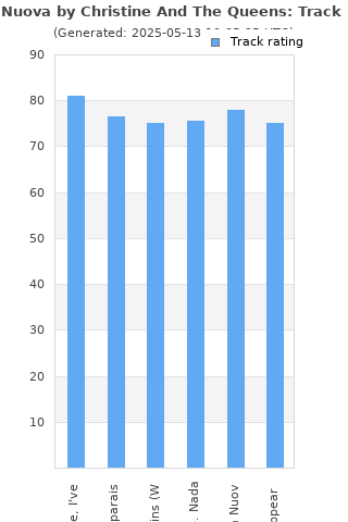 Track ratings