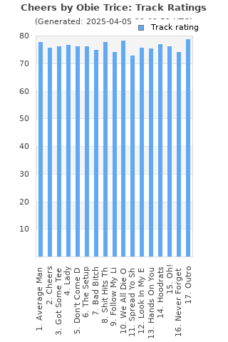 Track ratings