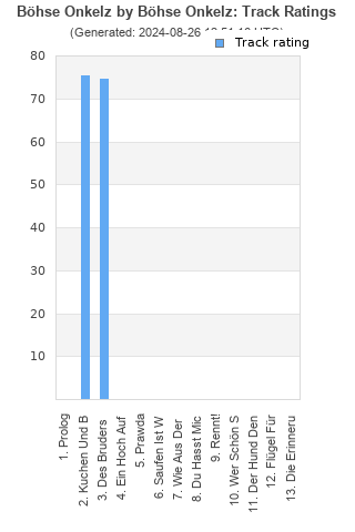 Track ratings