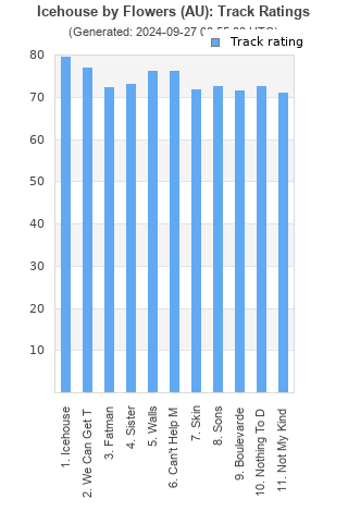 Track ratings