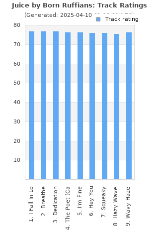 Track ratings