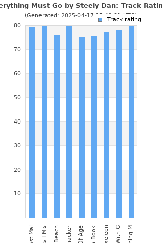 Track ratings