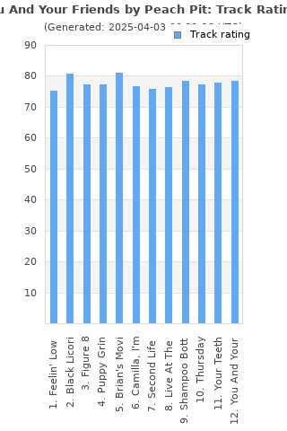 Track ratings