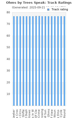 Track ratings