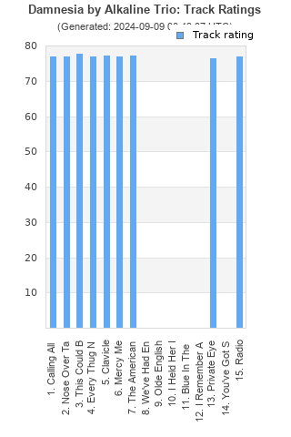 Track ratings