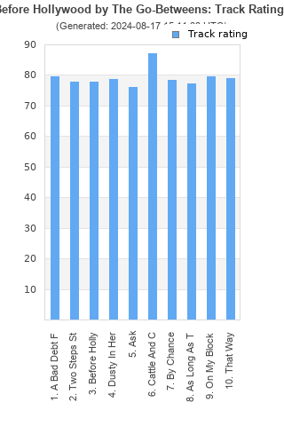 Track ratings