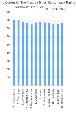 Track ratings