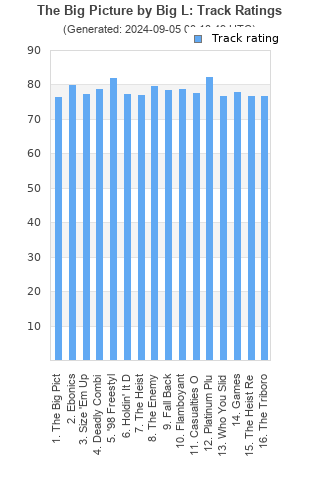 Track ratings