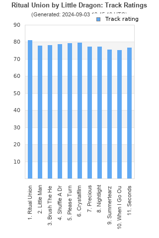 Track ratings