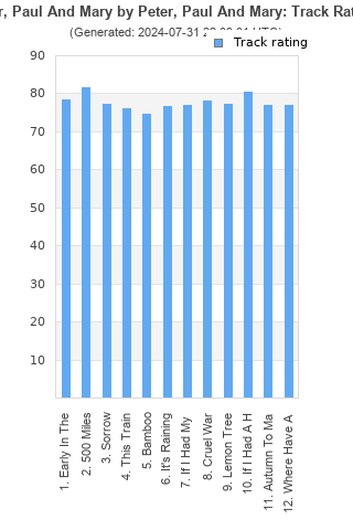 Track ratings