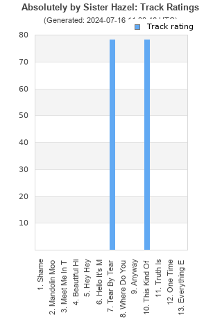 Track ratings