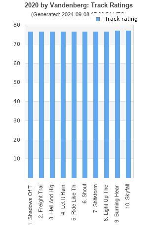 Track ratings