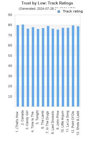 Track ratings