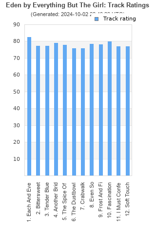 Track ratings