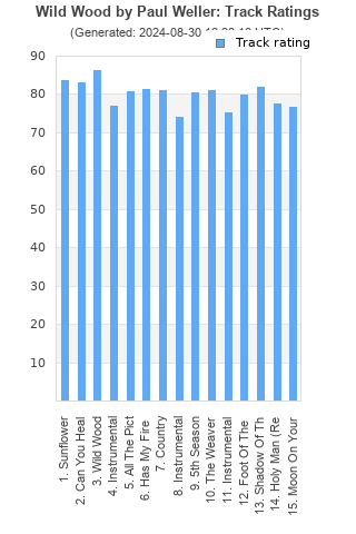 Track ratings