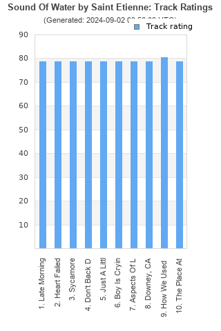 Track ratings