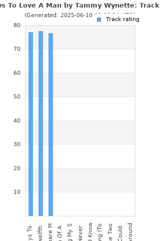 Track ratings