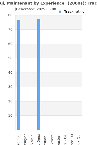 Track ratings