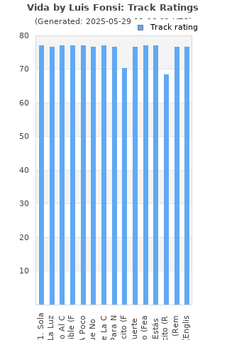Track ratings