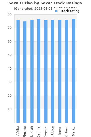 Track ratings