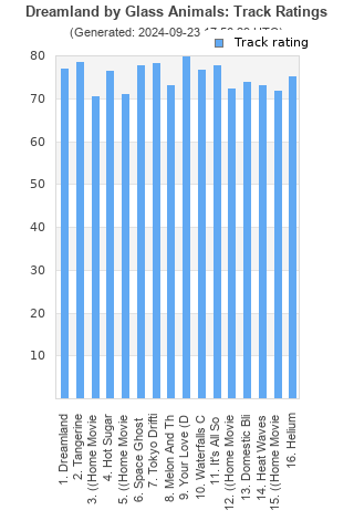 Track ratings