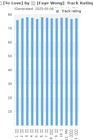 Track ratings