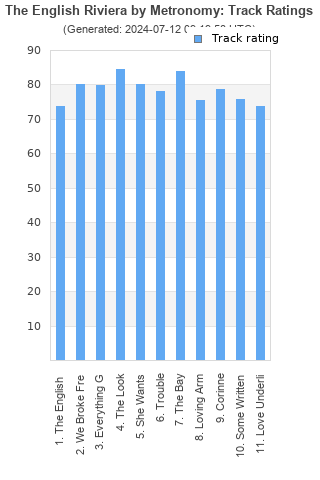 Track ratings