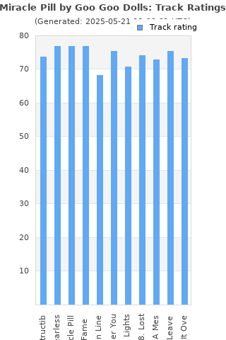 Track ratings