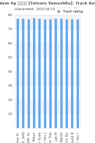 Track ratings