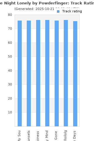 Track ratings