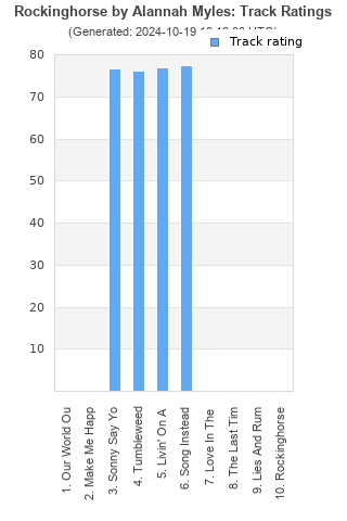 Track ratings