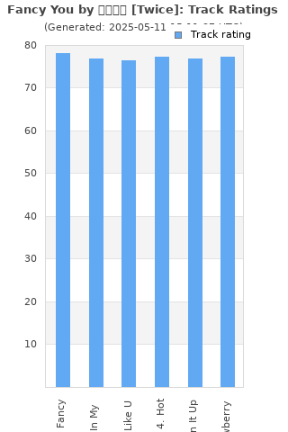 Track ratings