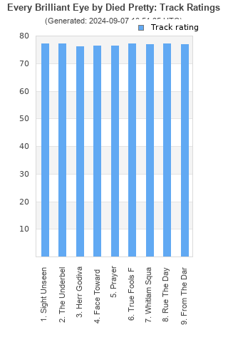 Track ratings